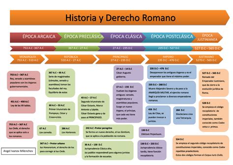 Los Tres Periodos Del Derecho Romano Timeline Timetoa
