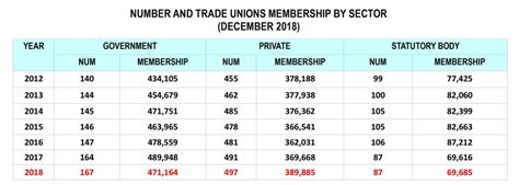 The function of trade unions in malaysia are protecting the integrity of the trade, achieve higher wages and benefits, and create safety standards and better working conditions. Trade union statistics 2018 - Malaysia Trade Unions Database