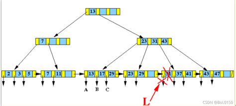 Cmu 15 445实验记录（三）：project 2 B Tree的插入与删除 Cmu 15 445 B Csdn博客