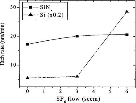 Etch Rate Dependencies On Sf 6 Flow Rate Plasmas Nf 3 O 2 Sf 6 Nf