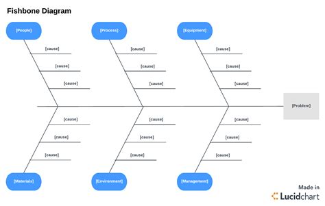 Dmaic Fishbone Diagram