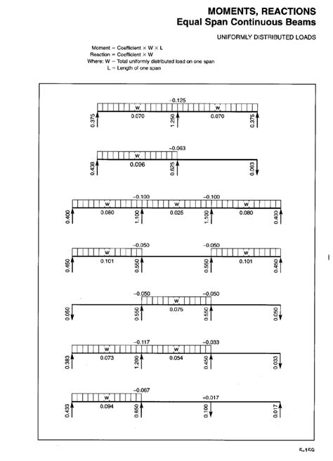 Continuous Beams Moments And Shear Coefficients Worksheet The Best