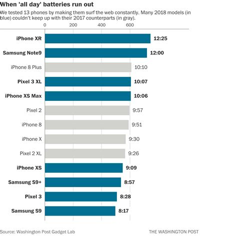 Us citizens can still buy these phones, but you on top of all that, it's also a phone with some of the best battery life we've ever seen. Phone Battery Life Is Either Getting Worse or Improving ...