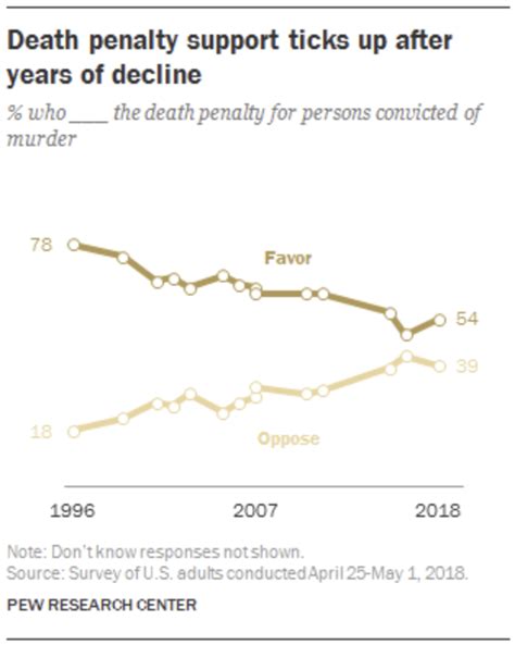 National Polls And Studies Death Penalty Information Center