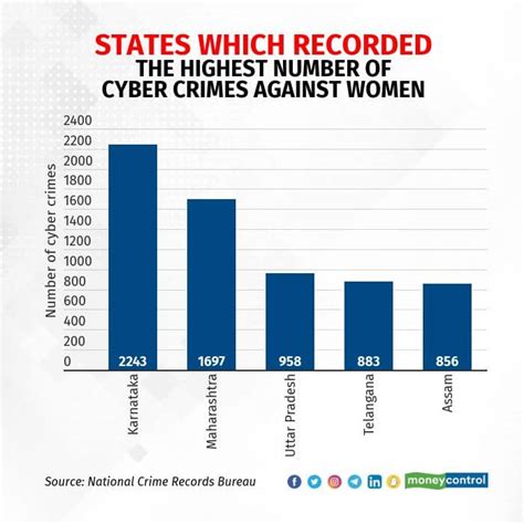 Cyber Crime Statistics