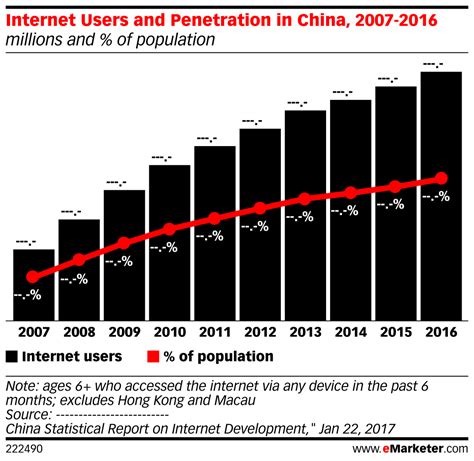 Internet Users And Penetration In China 2007 2016 Millions And Of