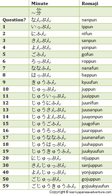 The basic japanese phrases and the japanese phrases for meeting and greeting will lead you to the japanese dialog at the end, which shows how these survival phrases are used in conversational japanese. How to give Japanese Time Periods using Japanese Numbers?