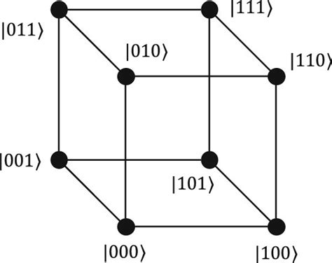 A 3 Dimensional Hypercube A Cube Graph In Which The Vertices Are