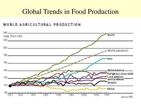 Ppt Society Science And Food Security Sustainable Agriculture