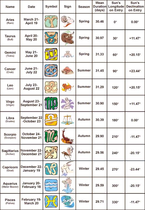 Zodiac Birth Month Chart