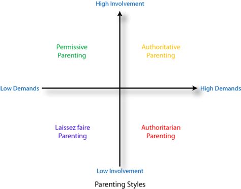 parenting styles | Co parenting classes, Parenting ...