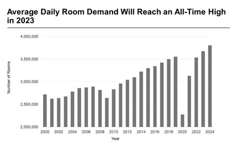Sba Hot Topic Tuesday Hotel Average Daily Room Demand To Reach All