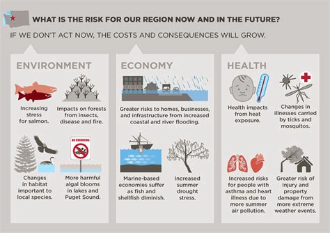 Why Act King County Climate Change Response King County