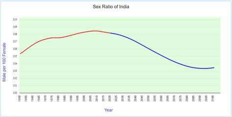 Sex Ratio Of India India Sex Ratio 2020