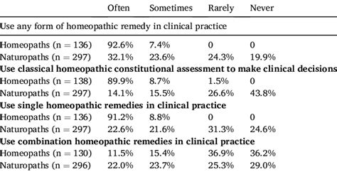 Homeopathy Related Practice Patterns Among Ontario Homeopaths And