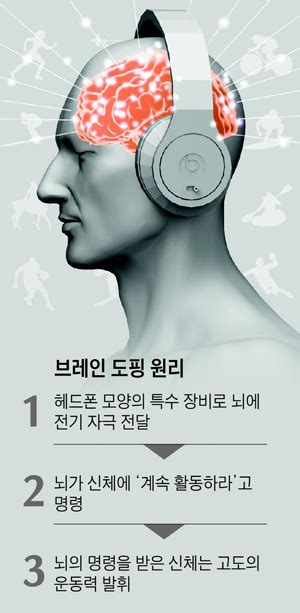 쑨양은 도핑 검사 방해 혐의로 지난해 2월 28일부터 4년 3개월 자격 정지 징계를 받고 있다. 약물 대신 뇌 전기 자극… '브레인 도핑' 시대 열리나 - Chosunbiz ...
