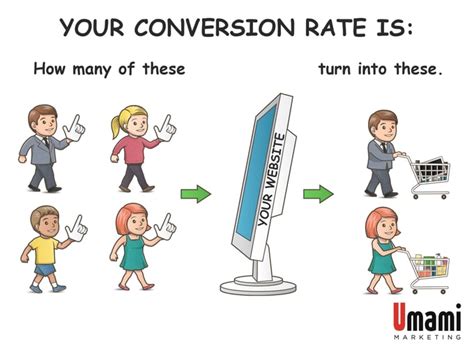 What Is Conversion Rate Optimization Cro Umami Marketing