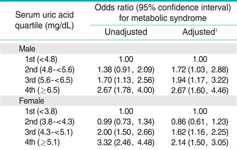 Normal Uric Acid Levels Serum And Urinary Uric Acid In Relation To