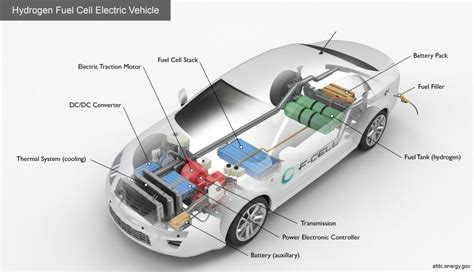 Hydrogen Fuel Cell Components For Electric Vehicles Jb Power Conversions