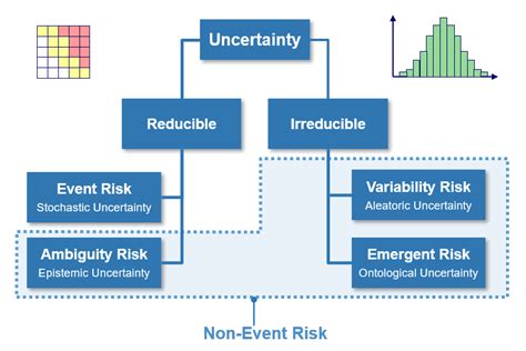 At first glance it seems that there is no difference but if you read carefully, you will understand that there is a very thin line between the understandings of these two meanings. How to Successfully Manage Reducible and Irreducible Risk - Roland Wanner
