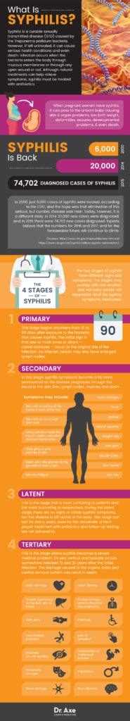 Syphilis Symptoms What They Are 9 Ways To Find Relief Dr Axe