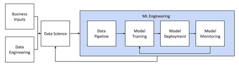 Putting Machine Learning Models Into Production Cloudera Blog