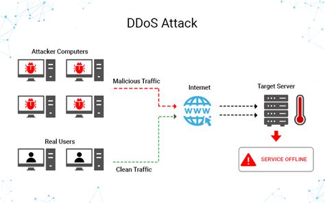 What Is A Ddos Attack Coding Villa