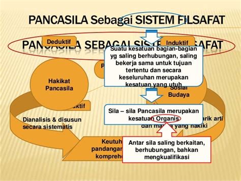 Pancasila Sebagai Sistem Filsafat P5