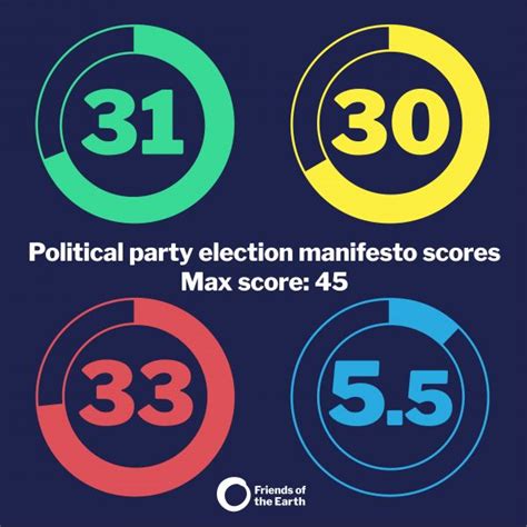 General Election 2019 Manifestos Final Scores Havant Friends Of The