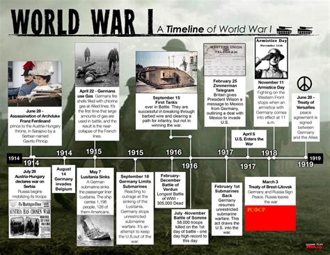 Ww1 History Timeline