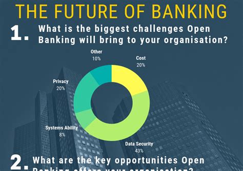 Infographic Future Of Banking Survey Results Bfc Bulletins