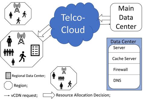 Telco Cloud Services Architecture Download Scientific Diagram