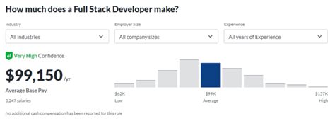What Is The Average Full Stack Developers Salary
