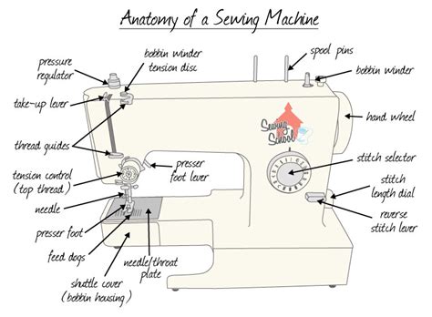 Sewing machine clipart with label. Sewing School - your online source for all things sewing ...