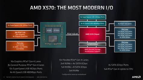 Solved How Are The Pcie Lanes Of Amd Cpus Allotted To The Slots And