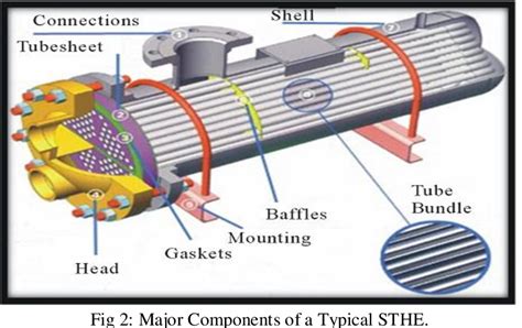 Figure 2 From Design Aspect Of Shell And Tube Heat Exchanger Using
