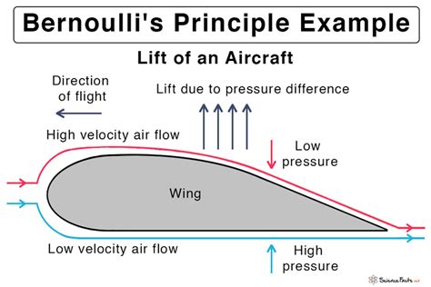 Bernoullis Principle And Equation Assumptions And Derivation