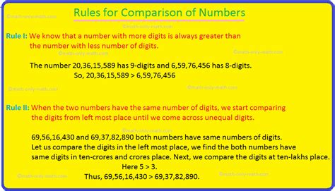Comparison Of Numbers Compare Numbers Rules Examples Of Comparison