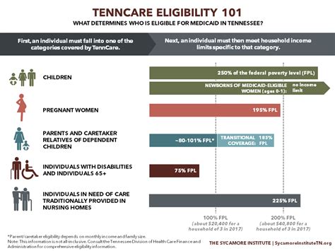 Tenncare Eligibility Who Is Eligible For Medicaid In Tennessee