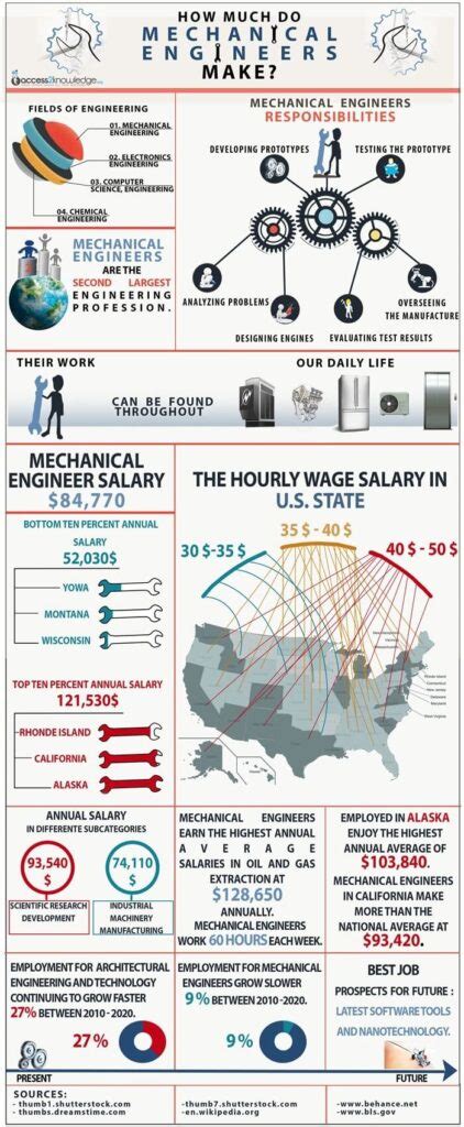 How Much Do Mechanical Engineers Make Mechanical Engineer Salary