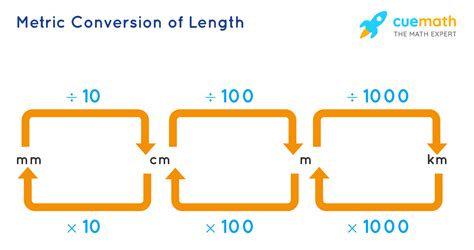 Metric System Chart Units Conversion Examples