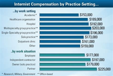Internist Average Salary Medscape Compensation Report 2013