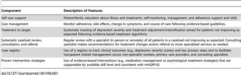 Key Elements Of Collaborative Care For Depression Download Table
