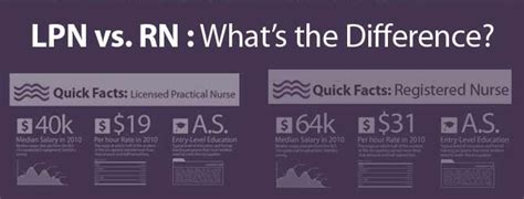 Key Roles Whats The Difference Between Lpn And Rn Lpn Lpn Salary