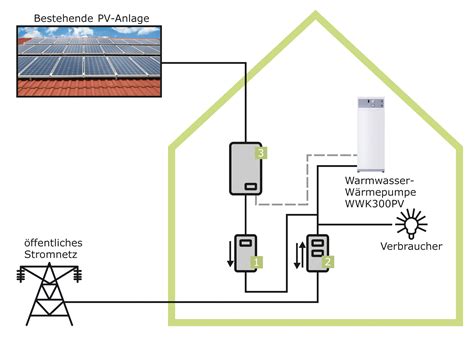 So Steigern Sie Den Eigenverbrauch Ihrer Photovoltaik Anlage Grafik