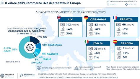 Ecommerce B2c Come Funziona Il Mercato Italiano I Principali