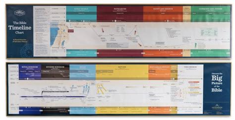 Great Adventure Bible Timeline Wall Chart Garratt Publishing