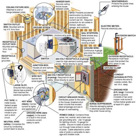 Understanding electrical cable and wire better homes gardens. Home Wiring Diagrams Blueprints | Wirings for knowledge