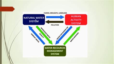 Introduction To Integrated Water Resource Management 1 Youtube