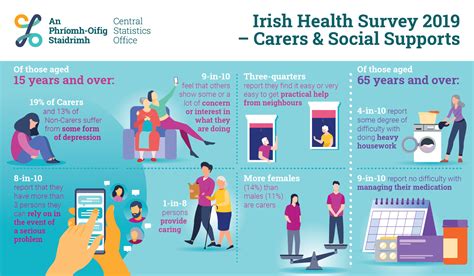 Irish Health Survey 2019 Carers And Social Supports Cso Central